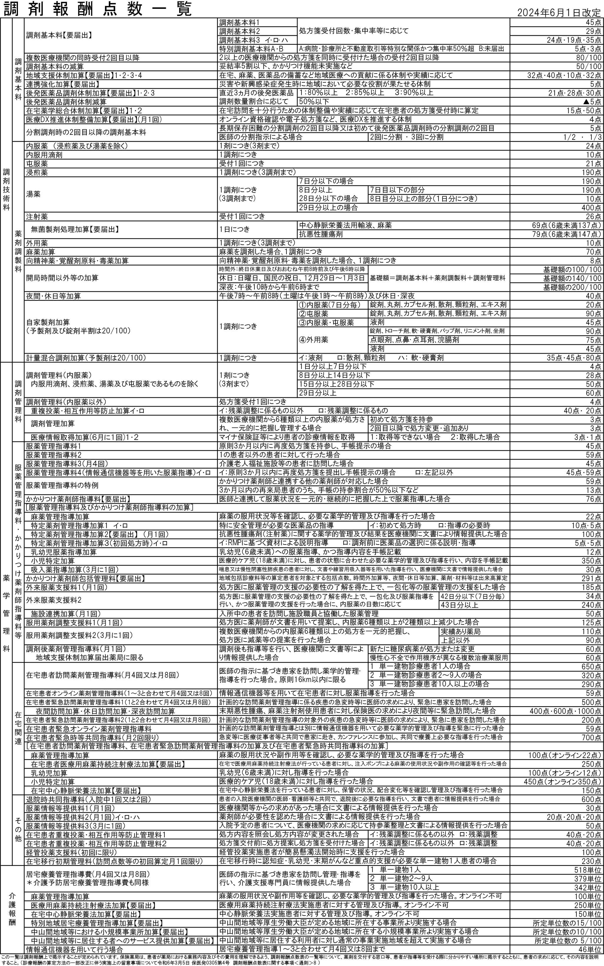調剤報酬点数一覧表 2024年6月
